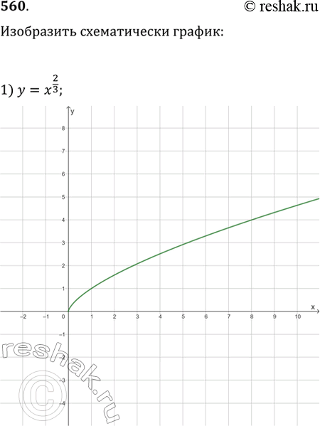 Изображение 560. Изобразить схематически график функции:1) у=х2/3;	2) у = х3/2;	3) y=x^-5;	4) y=x корень...