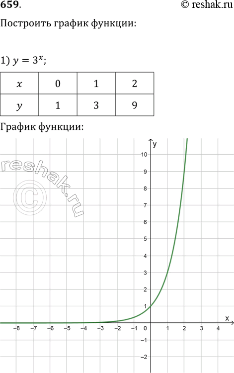Изображение Упр.659 ГДЗ Колягин Ткачёва 10 класс