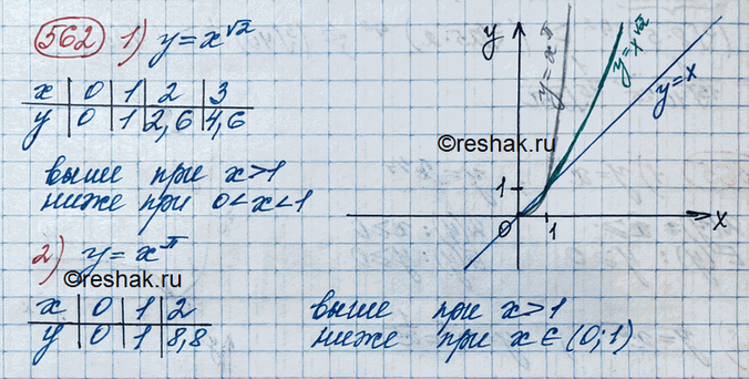 Изображение 562. По рисунку найти промежутки, на которых график данной функции лежит выше (ниже) графика функции у = х:1) y=x корень 2; 2) у = хпи....