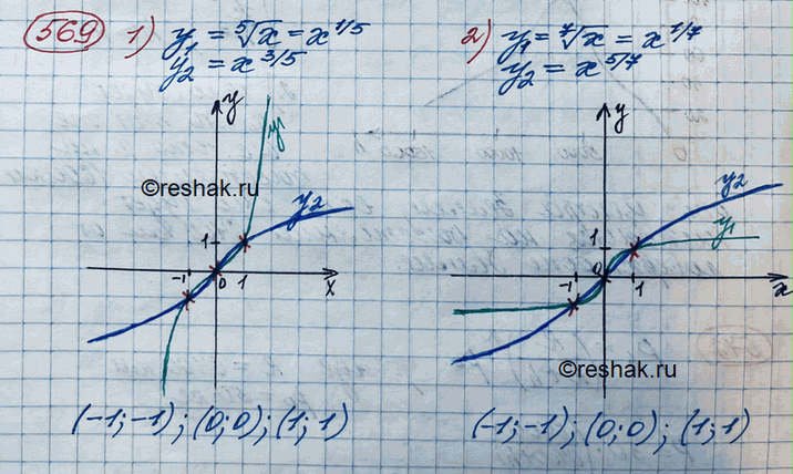 Изображение 569. Найти координаты точки пересечения графиков функций:1) y = корень 5 степени х и у = х3/5;	2) у = корень 7 степени x и у =...