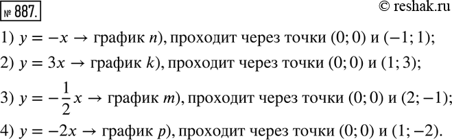 Изображение 887. Какая из прямых, изображённых на рисунке 37, является графиком функции:1)у = -х;	2)у = 3x;	3)у = -1/2*х;	4)у =...
