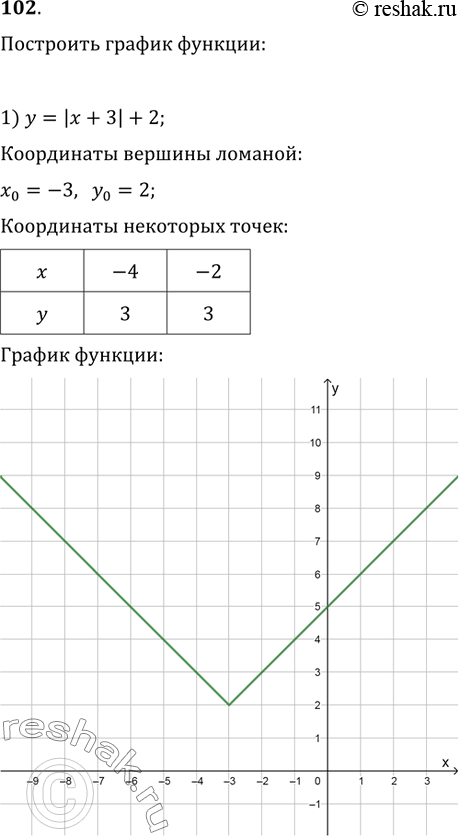 Изображение Упр.102 ГДЗ Колягин Ткачёва 9 класс