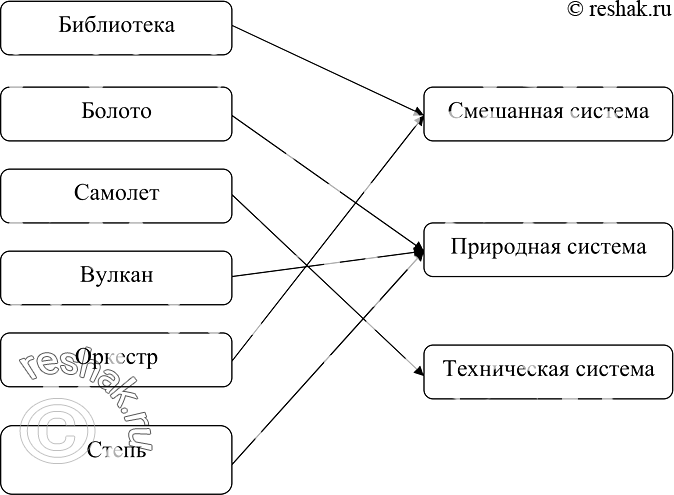 Изображение 59.	Установите соответствие.БиблиотекаБолотоСамолётВулканОркестрСтепьПриродная системаСмешанная система Техническая...